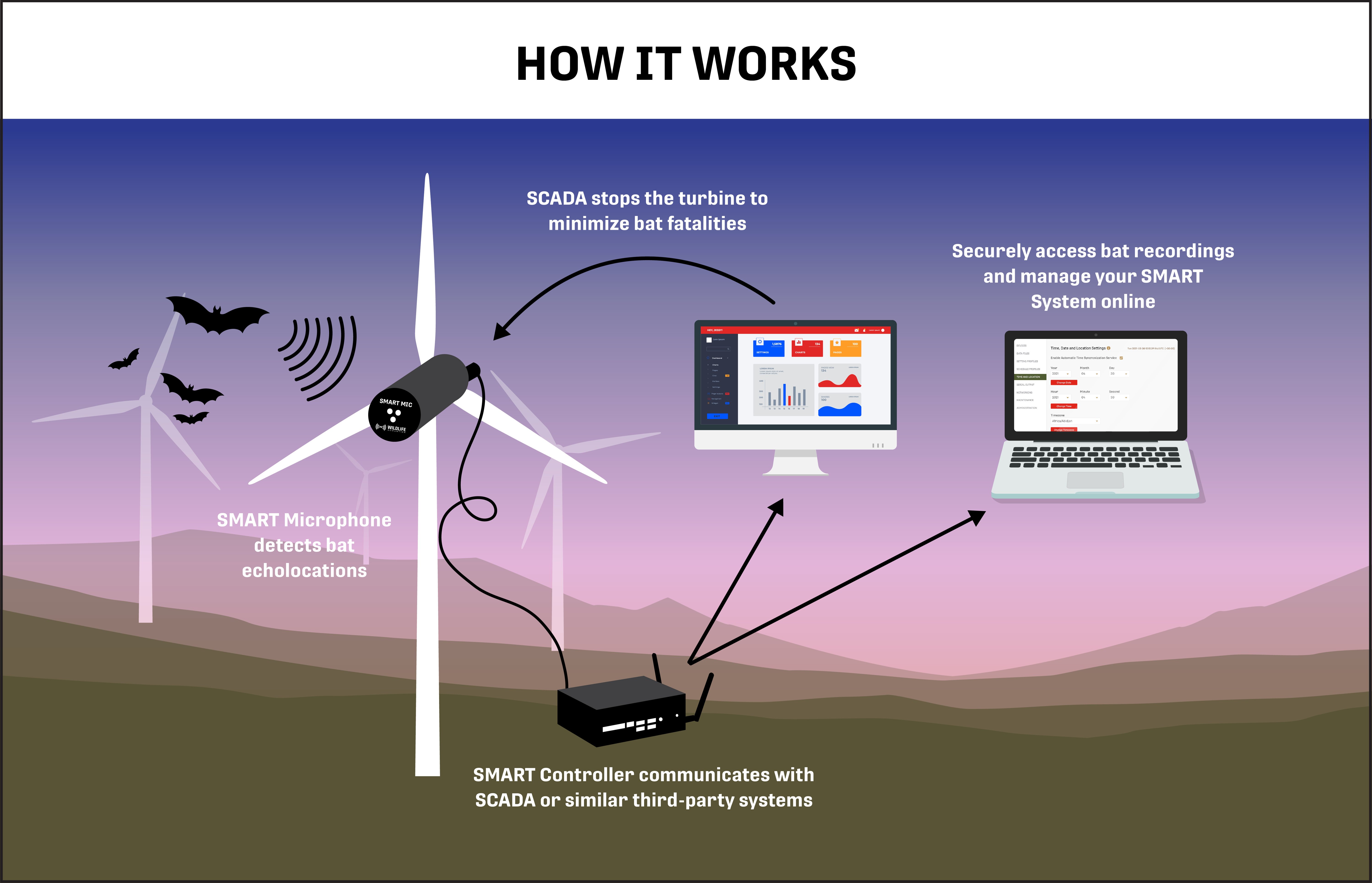 SMART for Remote Monitoring | Wildlife Acoustics